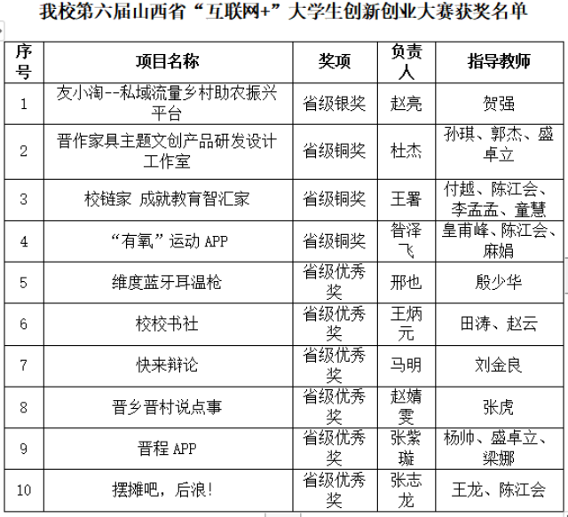 我校在第六届山西省“互联网+”大学生创新创业大赛中荣获10项省级奖项