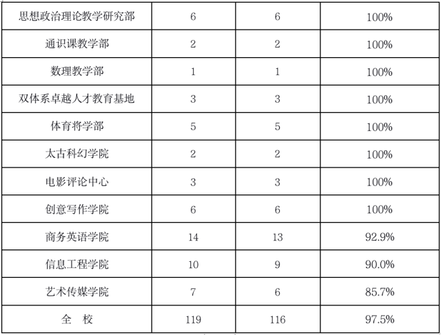 2022年春季学期教学督导简报第四期
