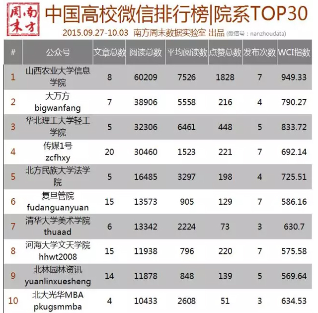 我院新媒体微博、微信双双登顶全国排行榜第一名