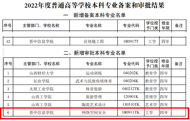 重磅!我校新增2个新兴工科专业
