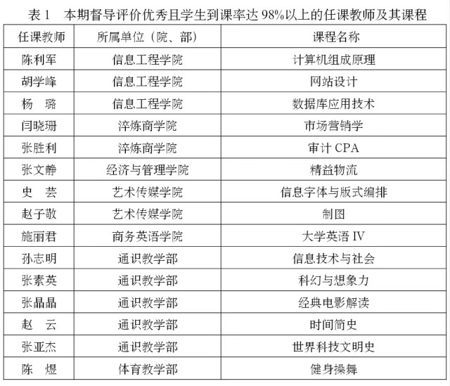 2023年春季学期教学督导简报第一期