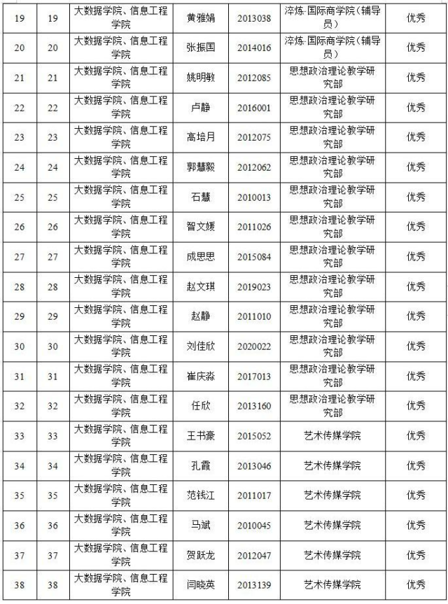 晋中信息学院2021-2022学年“优秀全生异科导师”名单公示