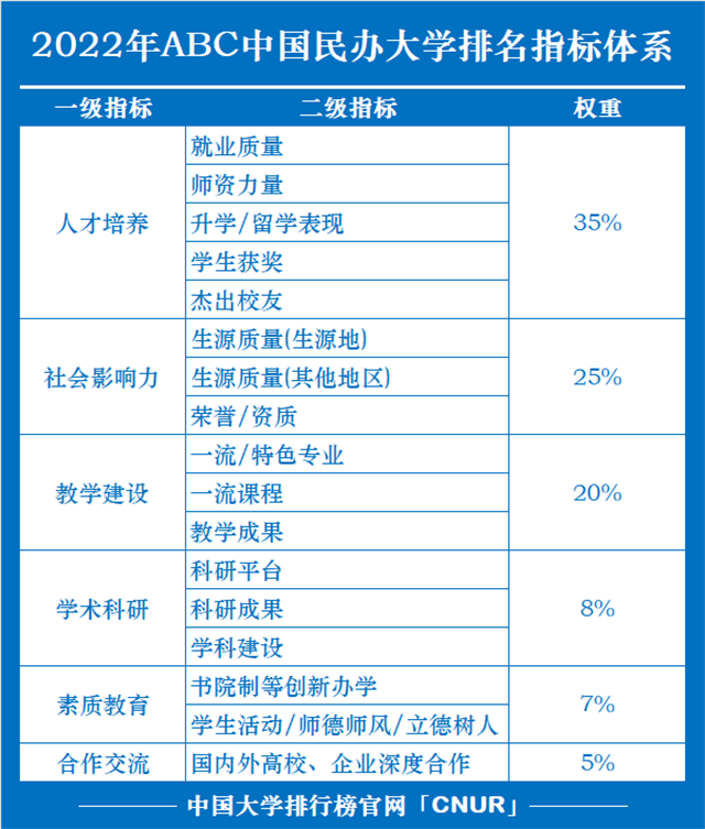 排名第一!祝贺兄弟院校重庆移通学院登顶2022年ABC中国民办大学排名榜单