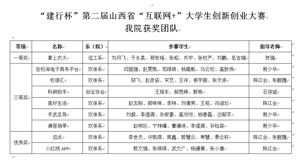 我院参赛队获第二届山西省“互联网+”大学生创新创业大赛一等奖