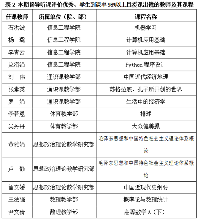 2022年春季学期教学督导简报第三期