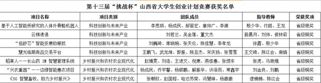 喜报!我校在第十三届“挑战杯”山西省大学生创业计划竞赛中取得1银6铜佳绩