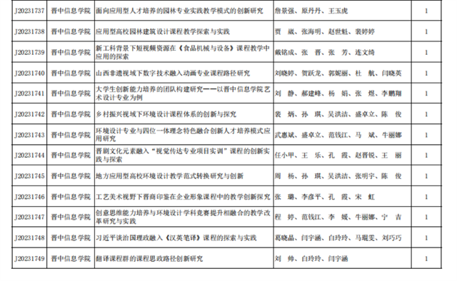 77项!我校省级教学改革研究项目立项数量再创新高