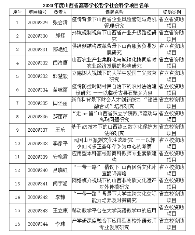 我校16项哲学社会科学研究项目和5项科技创新项目获得省级立项