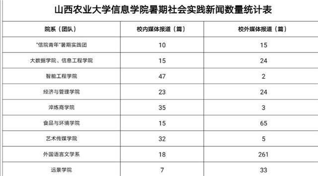 我校暑期社会实践荣获多项国家级奖项