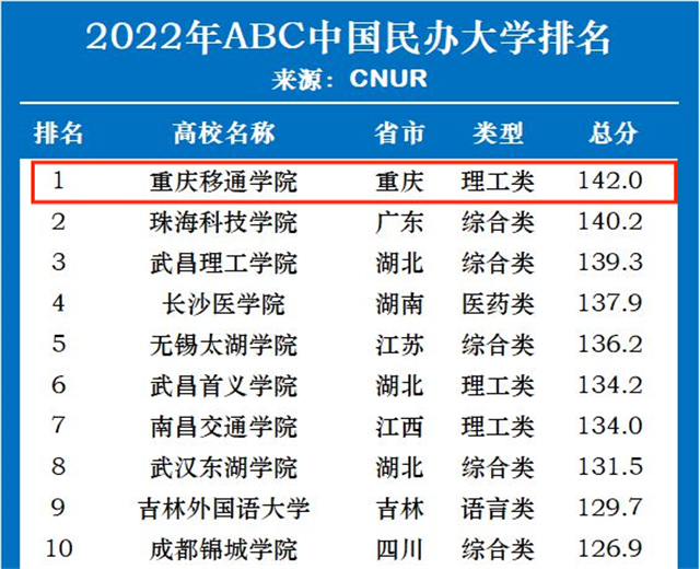 排名第一!祝贺兄弟院校重庆移通学院登顶2022年ABC中国民办大学排名榜单