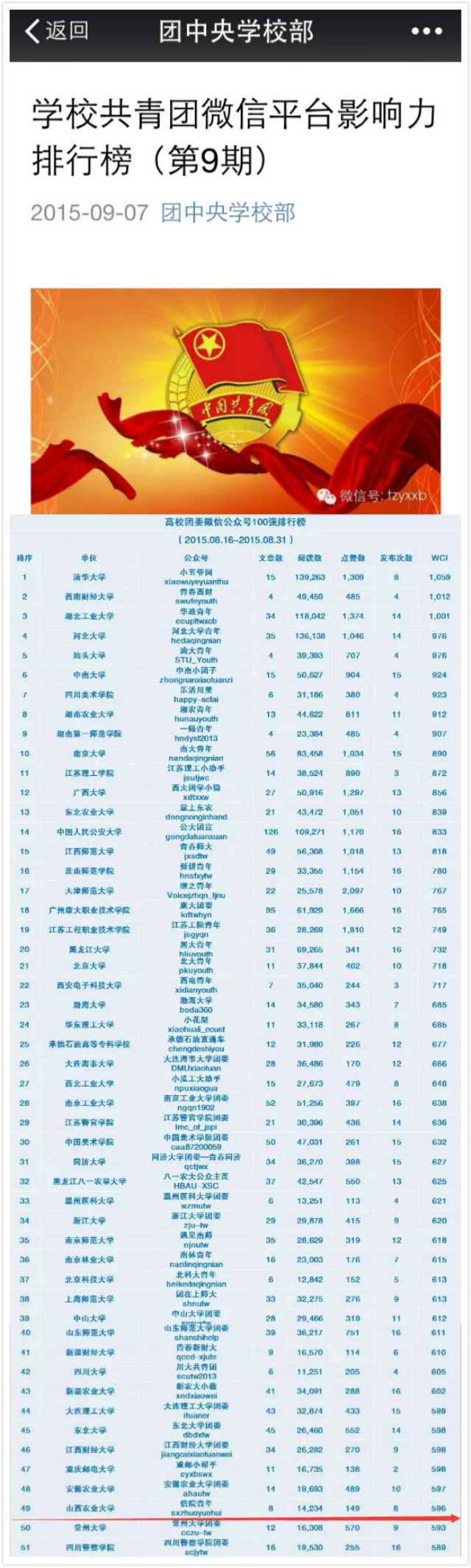 我院 “信院青年”进入全国学校共青团官微影响力前100强