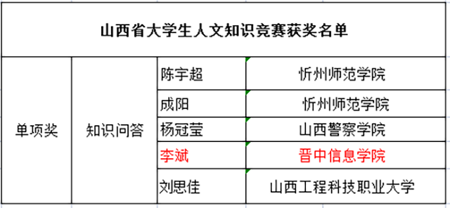 喜讯!我校学子在山西省大学生人文知识竞赛中再创佳绩