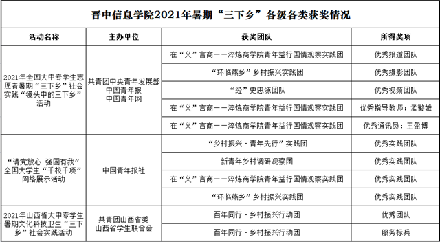 我校“三下乡”社会实践荣获国家级、省级荣誉11项