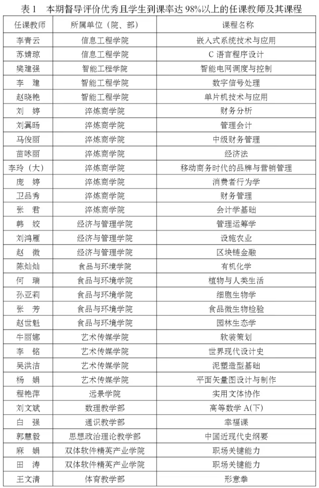 2023年春季学期教学督导简报第二期