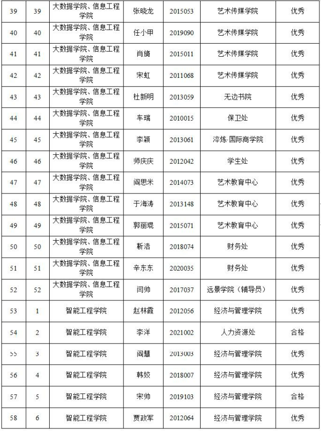 晋中信息学院2021-2022学年“优秀全生异科导师”名单公示