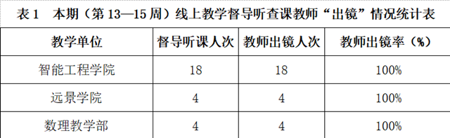 2022年春季学期教学督导简报第七期