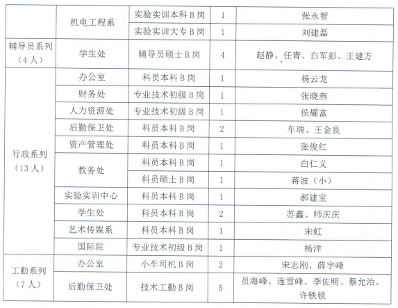我院顺利完成2016年A、B级岗位竞聘工作