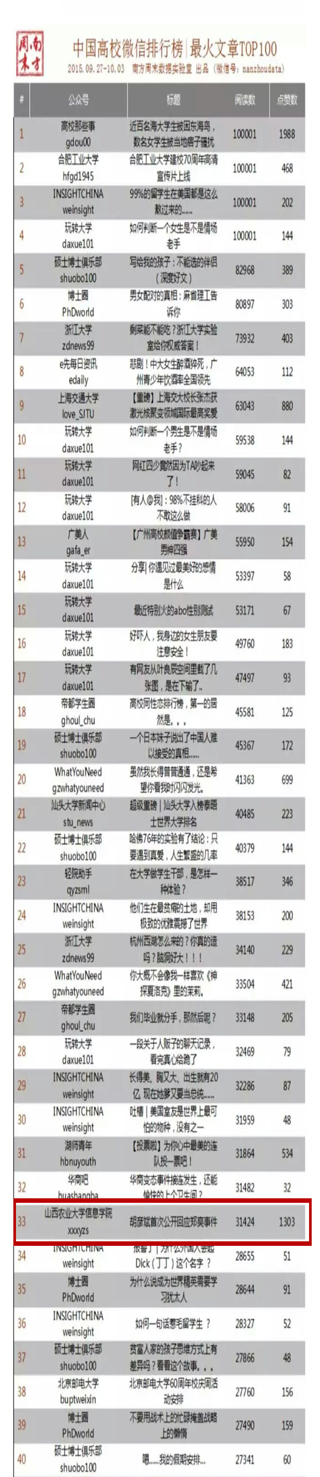 我院新媒体微博、微信双双登顶全国排行榜第一名