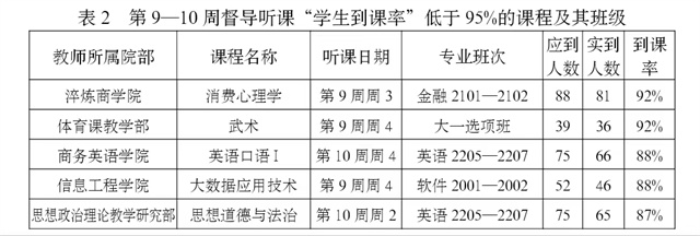 2022年秋季学期教学督导简报第五期