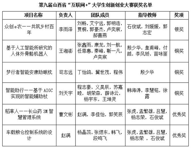 喜报!我校在第九届山西省“互联网+”大赛中荣获6项省级大奖