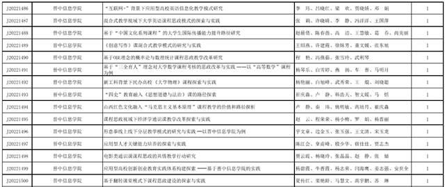 66项!我校2022年省级教学改革研究项目立项取得新突破