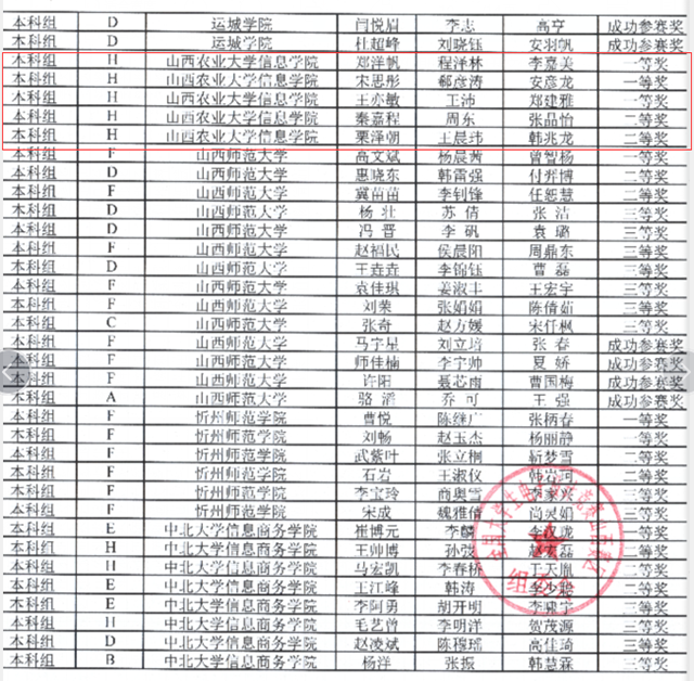 我校2019年全国大学生电子设计竞赛成绩创新高