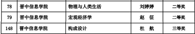 喜讯!我校3名教师在2021年山西省普通高等学校课程思政教学设计大赛中荣获佳绩