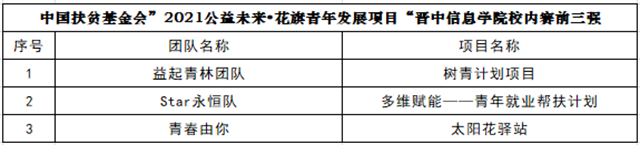 我校三支队伍进军中国扶贫基金会“公益未来”全国赛