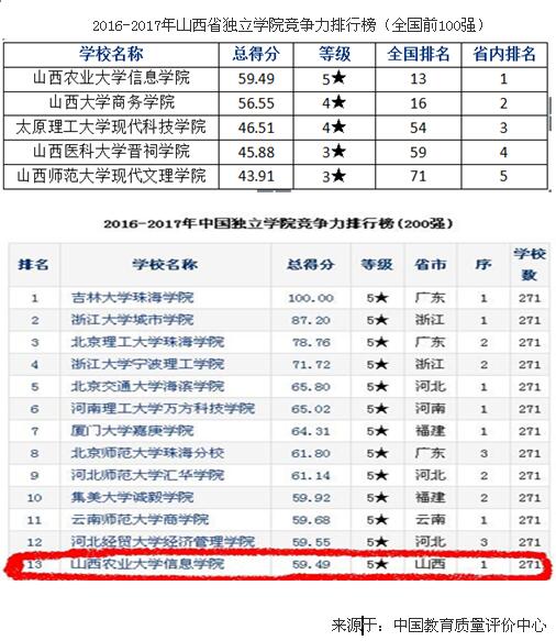 我院再次荣膺2016-2017年山西省独立学院竞争力排行第一
