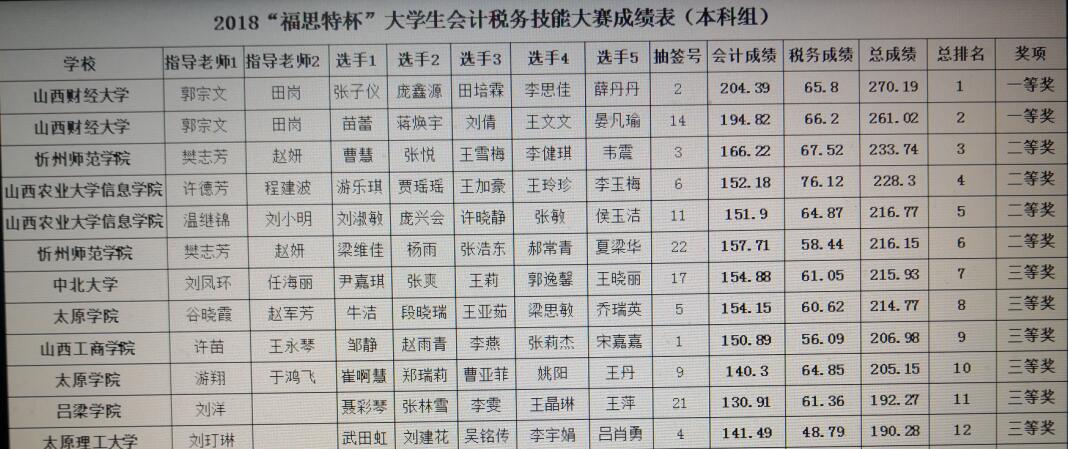 淬炼学子获两项山西省大学生会计税务技能大赛二等奖