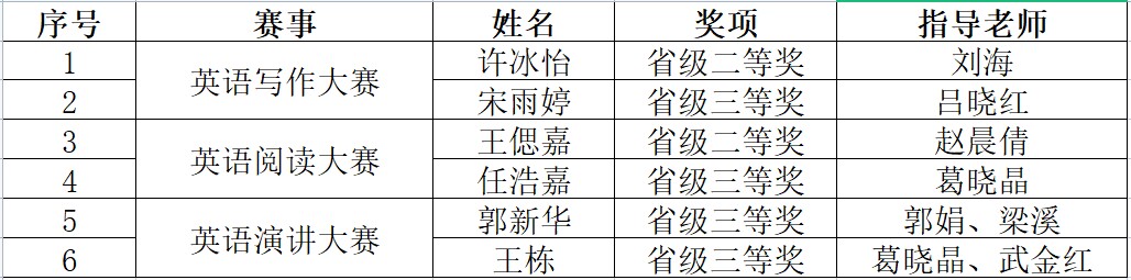 再创佳绩!信院学子在2022“外研社·国才杯”全国英语演讲、写作、阅读大赛中荣获大奖
