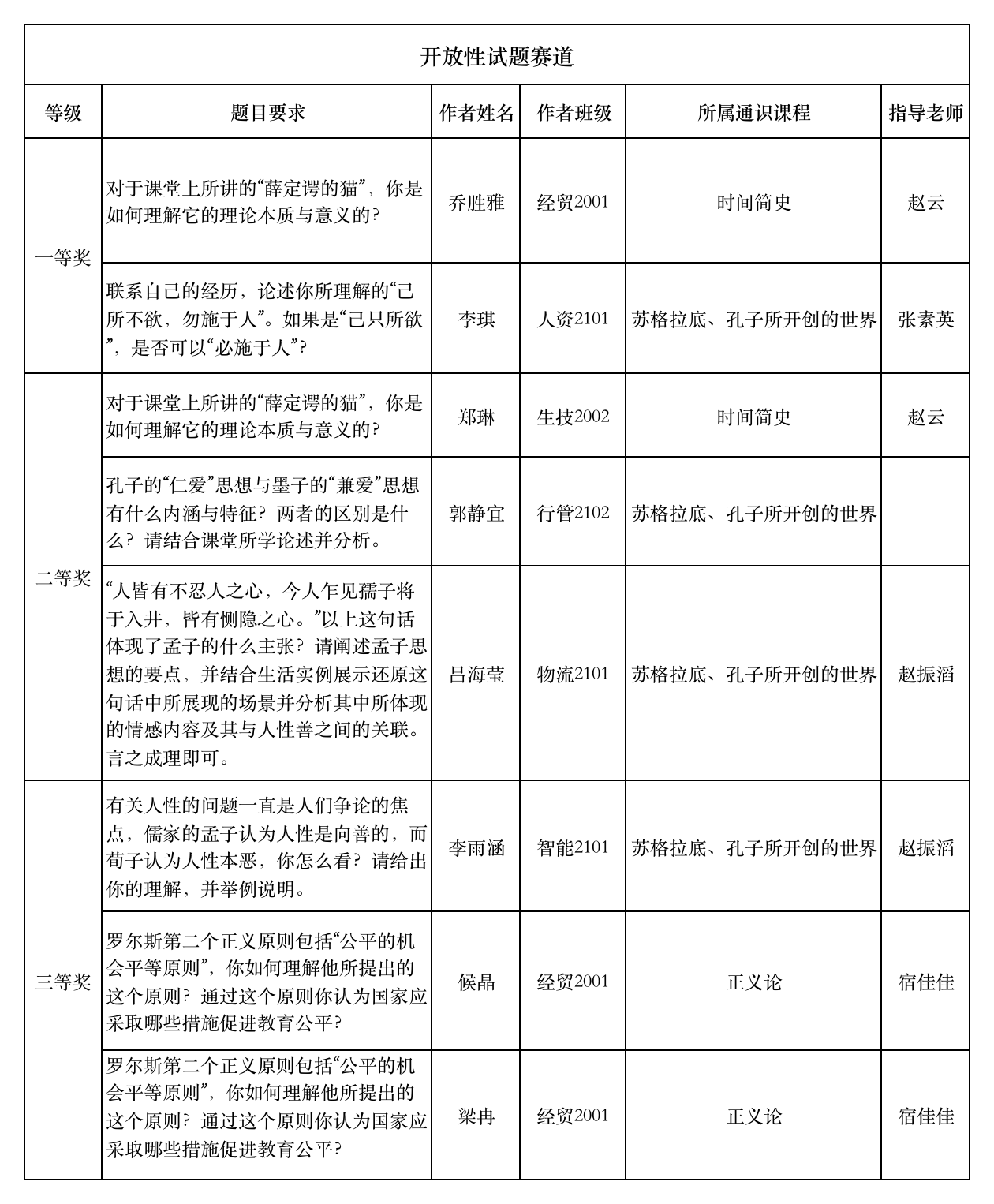 晋中信息学院第二届“春华秋实”通识课程优秀作业评选结果公布