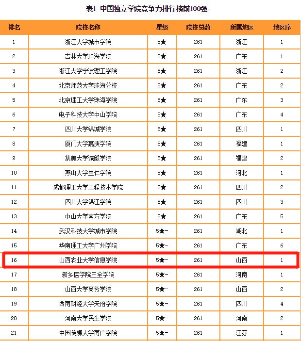 我校位居2019年全国独立学院竞争力排行榜16名 山西省第1