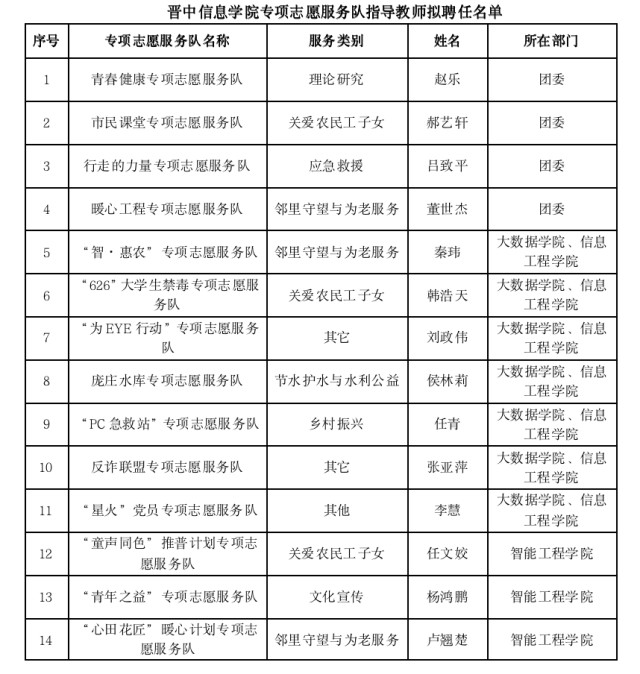 关于晋中信息学院专项志愿服务队指导教师拟聘任名单的公示