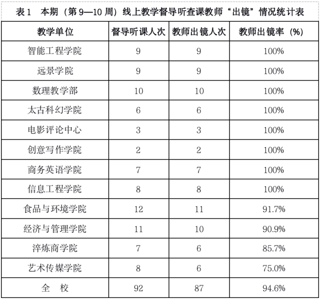 2022年春季学期教学督导简报第五期