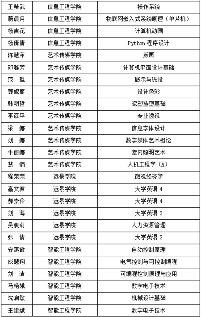 2022年春季学期教学督导简报第二期