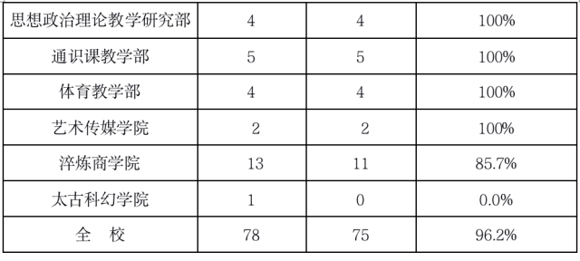 2022年春季学期教学督导简报第六期