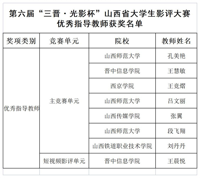 第六届“三晋·光影杯”山西省大学生电影评论大赛终评工作在我校圆满完成