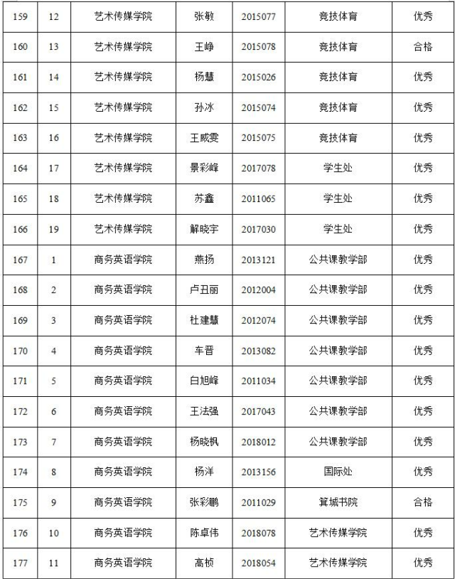 晋中信息学院2021-2022学年“优秀全生异科导师”名单公示