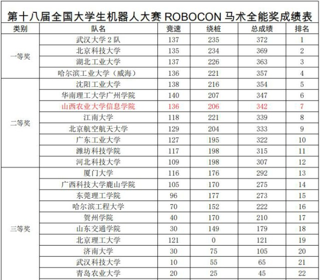 我校在第十八届全国大学生机器人大赛中获佳绩