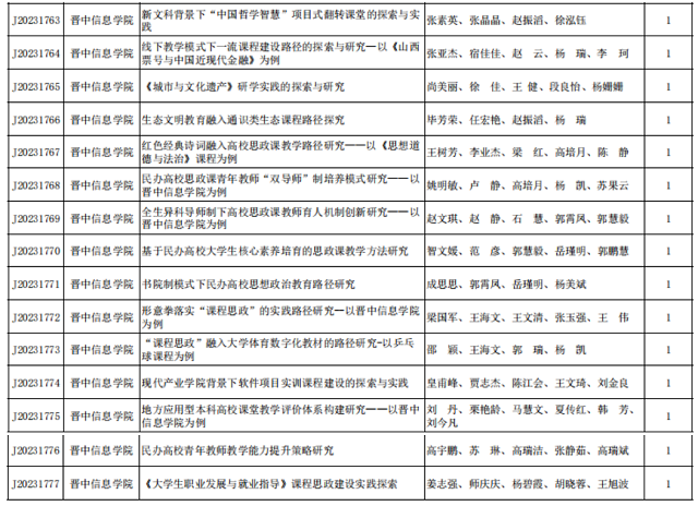 77项!我校省级教学改革研究项目立项数量再创新高