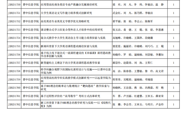 77项!我校省级教学改革研究项目立项数量再创新高
