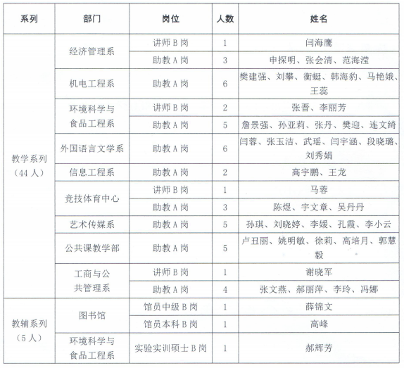 我院顺利完成2016年A、B级岗位竞聘工作
