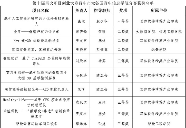 我校举办山西省第十届星火项目创业大赛