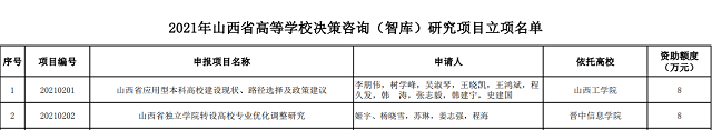 我校1项课题获批2021年山西省高等学校决策咨询(智库)研究项目立项
