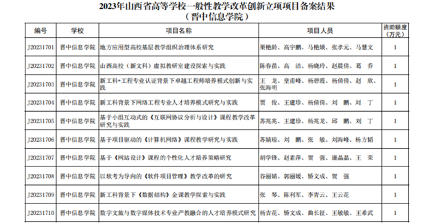 77项!我校省级教学改革研究项目立项数量再创新高