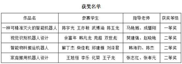 喜讯：我校在2021年华北五省大学生机器人大赛山西赛区中荣获佳绩