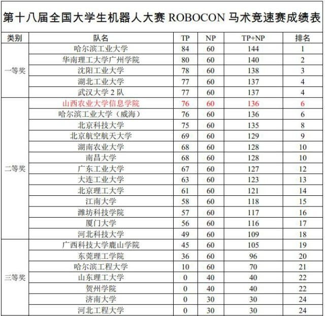 我校在第十八届全国大学生机器人大赛中获佳绩