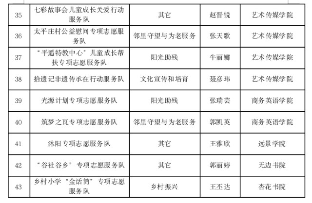 关于晋中信息学院专项志愿服务队指导教师拟聘任名单的公示