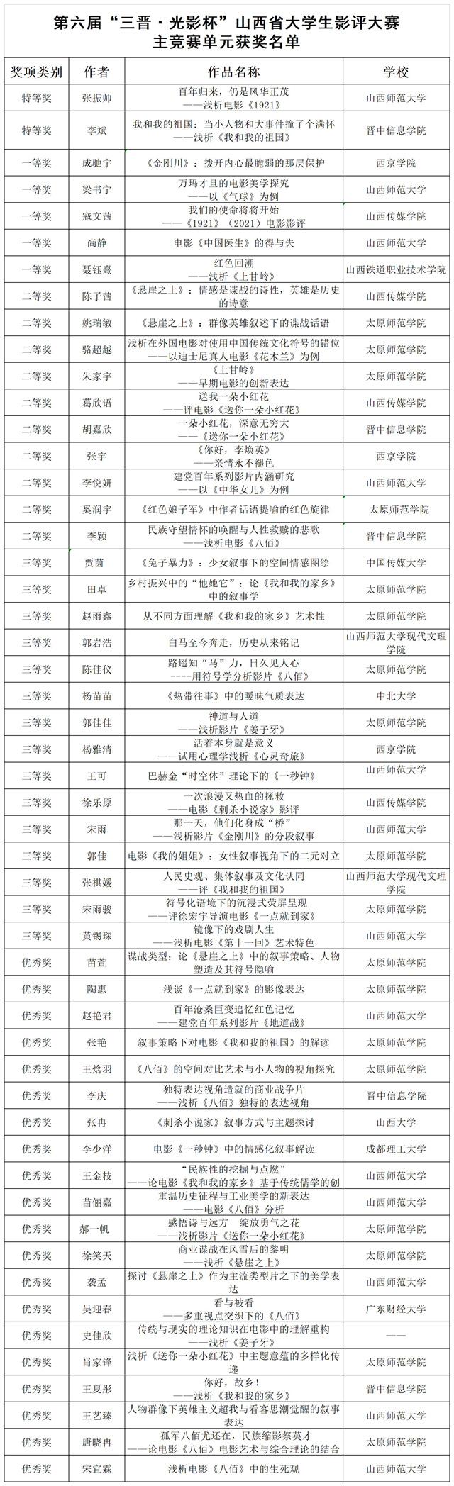 第六届“三晋·光影杯”山西省大学生电影评论大赛终评工作在我校圆满完成